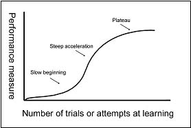 An S curve of growth